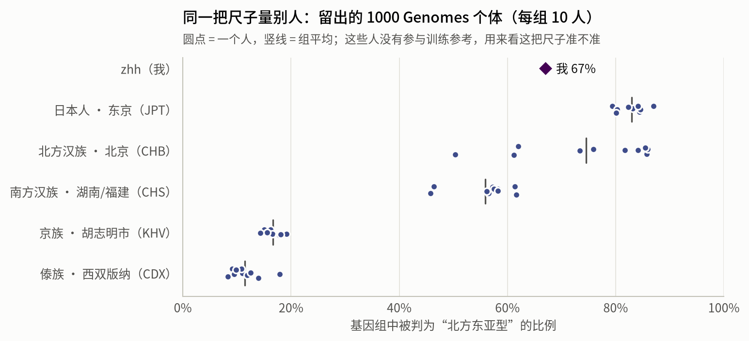留出的 1000 Genomes 个体与我的北方型比例