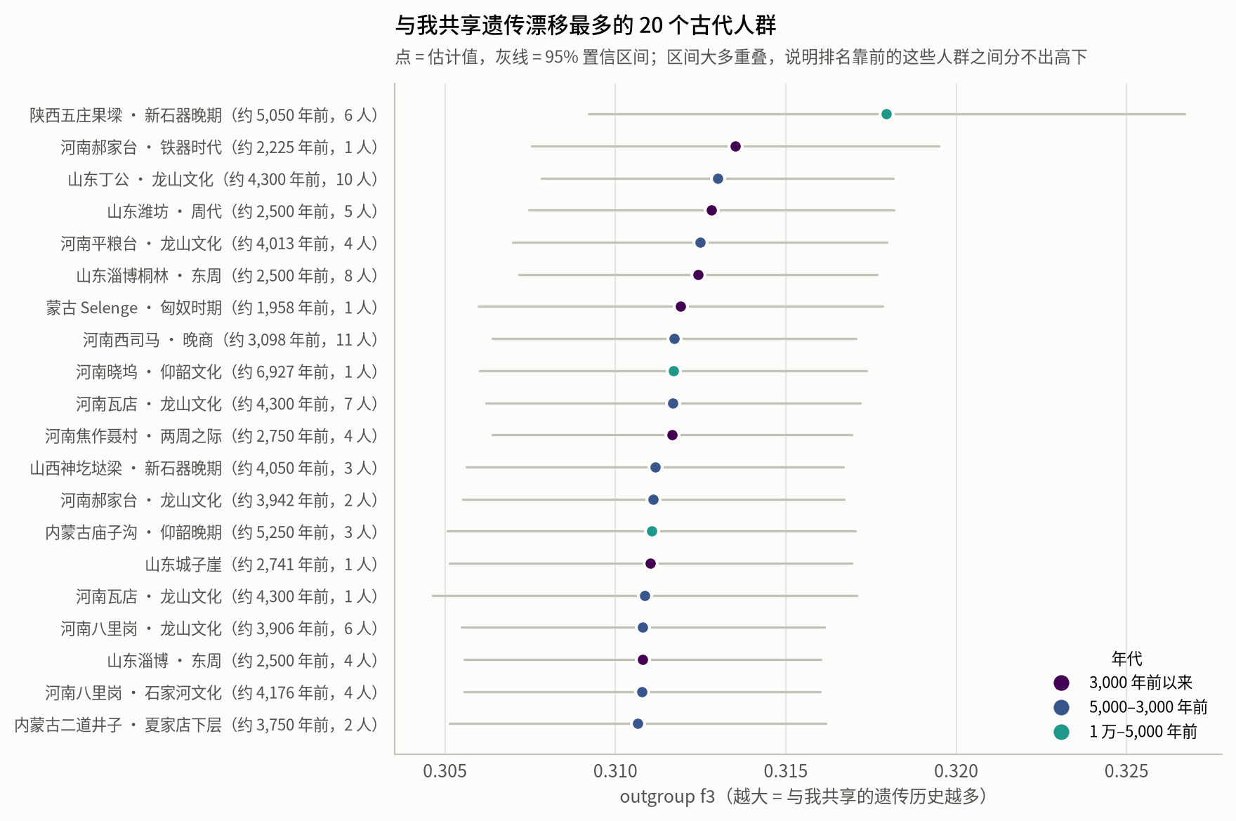 与我共享遗传漂移最多的 20 个古代人群