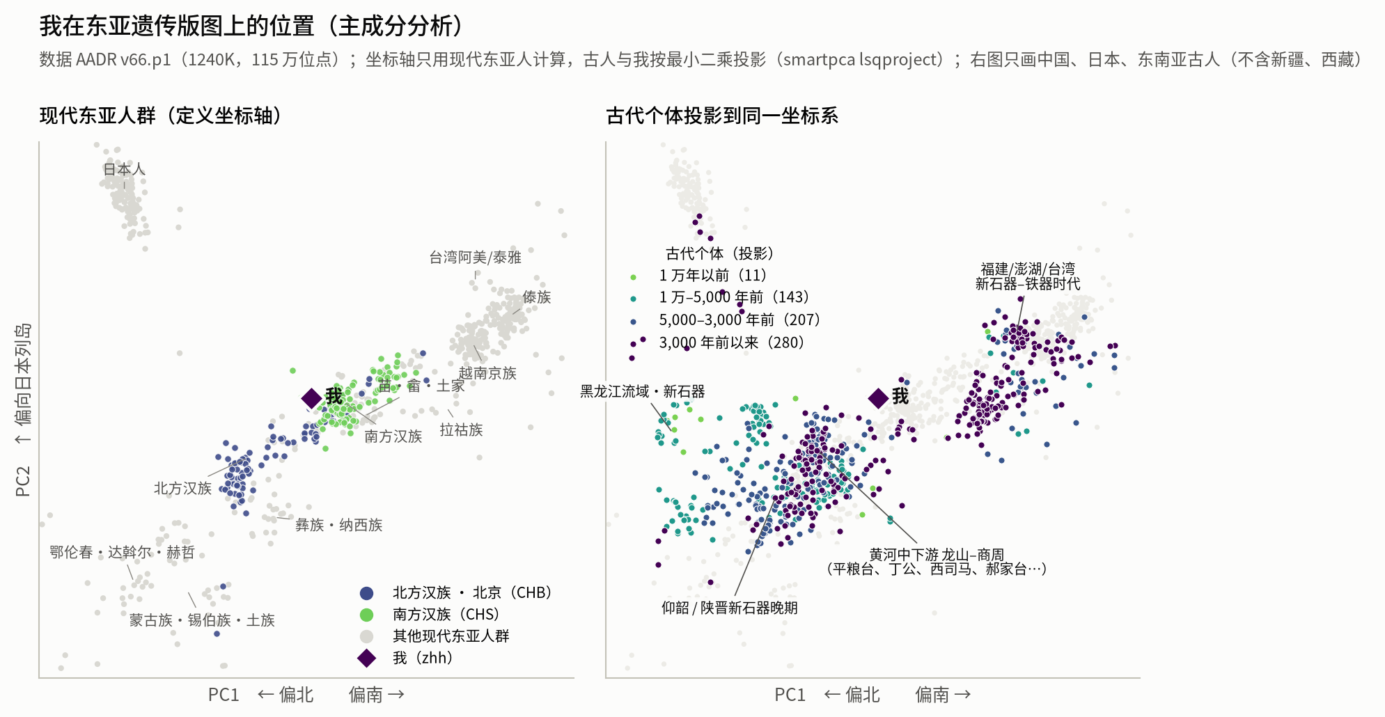 东亚主成分分析，我位于北方汉族与南方汉族之间