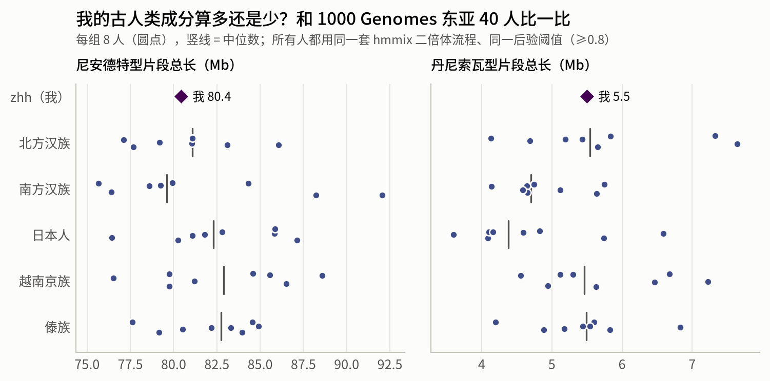 古人类成分与 1000 Genomes 东亚 40 人对比