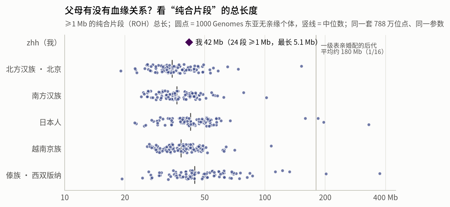 纯合片段总长与 1000 Genomes 东亚人对比