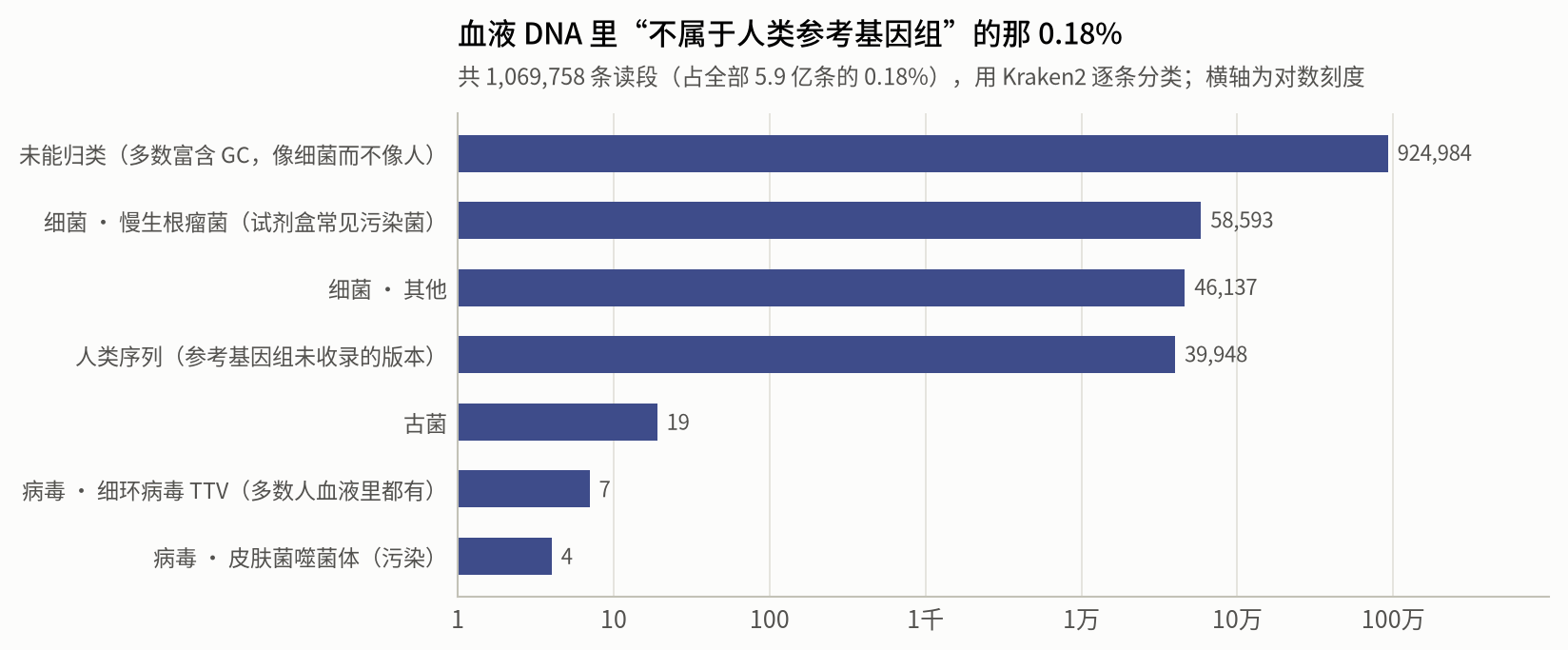 未比对读段的分类
